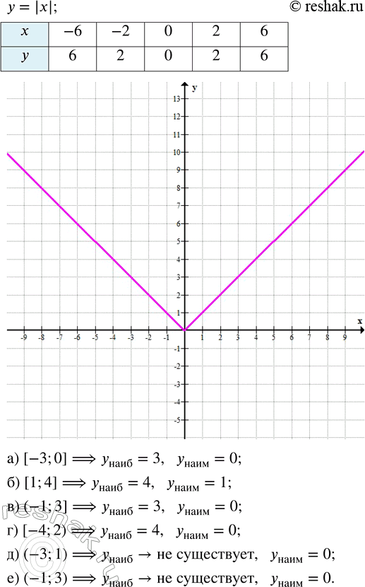 Изображение Постройте график функции у = |x|. С помощью графика найдите наибольшее и наименьшее значения...
