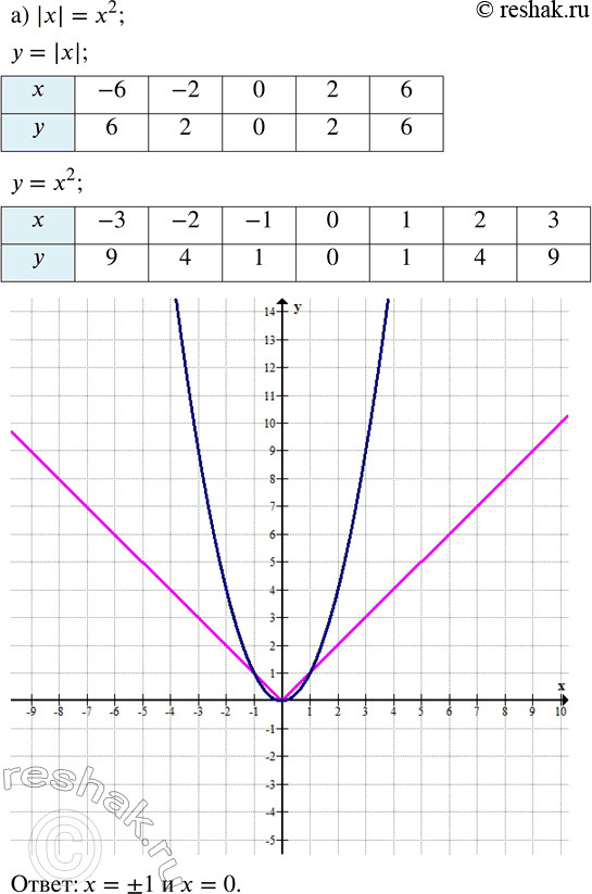 Изображение Решите графически уравнение:  а) |x| = x^2;    в) -|x| = x^2;     д) |x| = 0,5x + 1,5;   б) |x| = -x^2;   г) |x| = 2x + 3;   е) -|x| = 3x -...