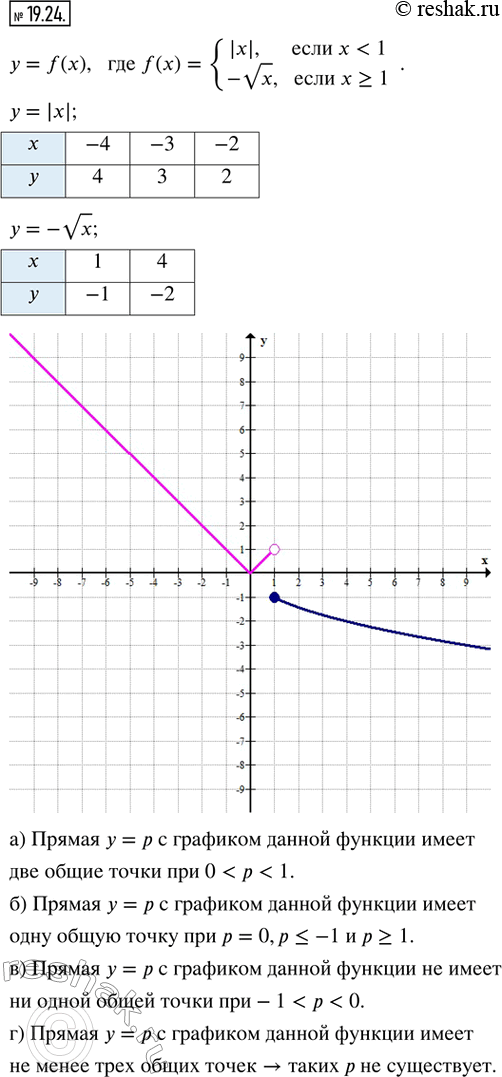  19.24.     = f(x),  f(x) = {|x|,  x < 1; -vx,  x ? 1}.        =     :)...