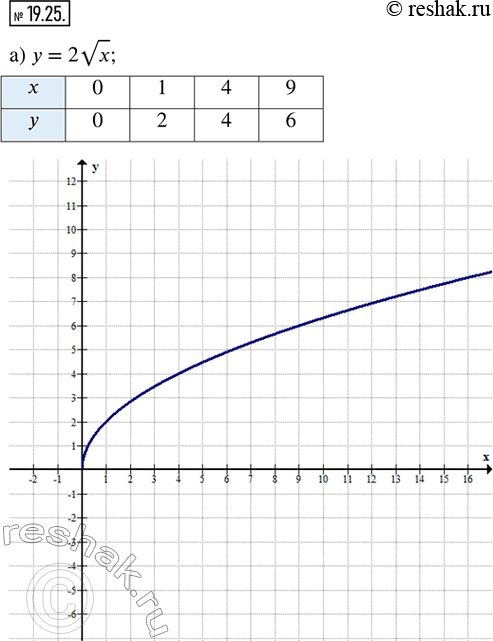  19.25.   :)  = 2v;       )  = 3vx;      ) y = -2vx;) y = -1/2 vx;   ) y = 1/2 vx;   ) y = 1/3...
