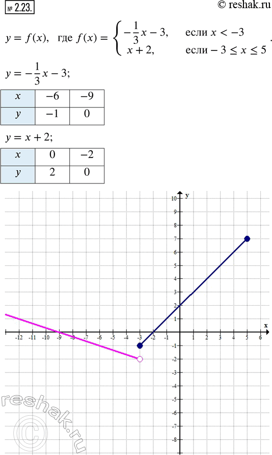  2.23.    = f(x),  f(x) = {-1/3 x - 3,  x < -3; x + 2,  -3 ? x ? 5}.     = f(x).:) f(-4), f(-3), f(0), f(7);)...