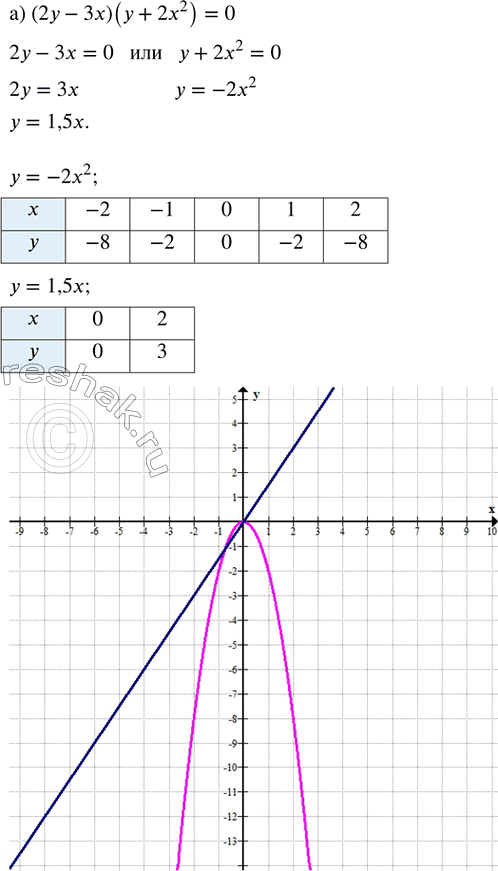 ����������� ��������� ������ ���������:�) (2� - 3�)(� + 2�^2) = 0;   �) (3� + � + 3)(1/3 x^2 + y) =...