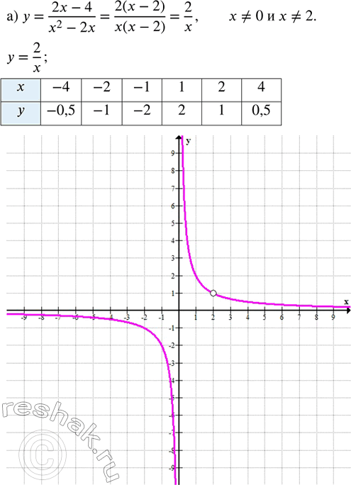 ����������� ��������� ������ �������:�) y = (2x - 4)/(x^2 - 2x);   �) y = (1/3 x + 2/3)/(x^2 +...