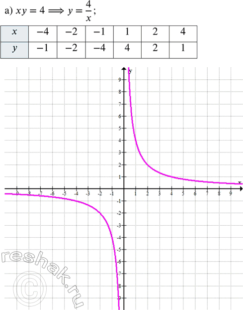 ����������� ��������� ������ ���������:�) �� = 4;                      �) xy = 6;�) (xy - 2)(-0,5x^2 + �) = 0;   �) (xy - 1)(-3x^2 + y) = 0;�) (y - 2� + 3)(xy - 5) = 0;    �)...
