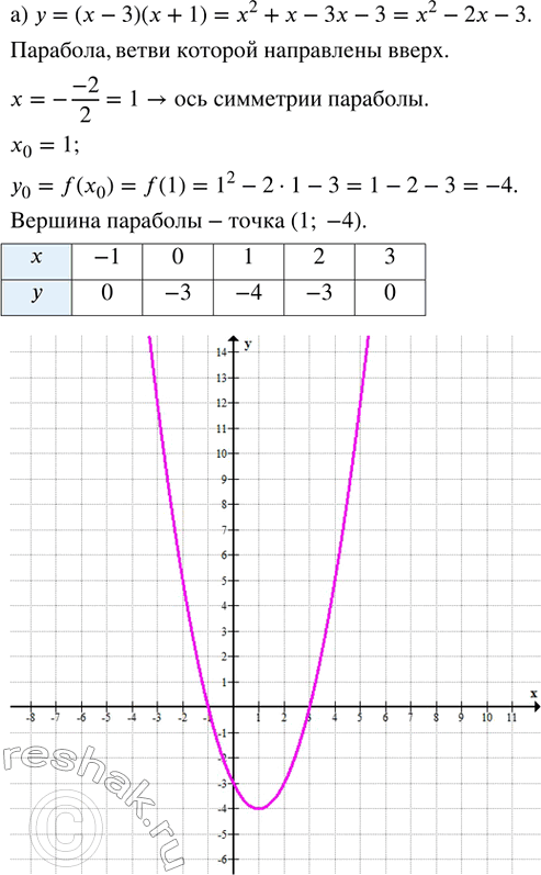 ����������� ���������:�) (2^(-3) � 32)/(2^(-1)); �) (3^(-5) � 5^(-3) � 15^2)/(3^(-3) � 5^(-4)); �) (3^(-5) � 81)/(3^(-3)); �) (4^(-6) � 144 � 3^(-2))/(4^(-4) �...