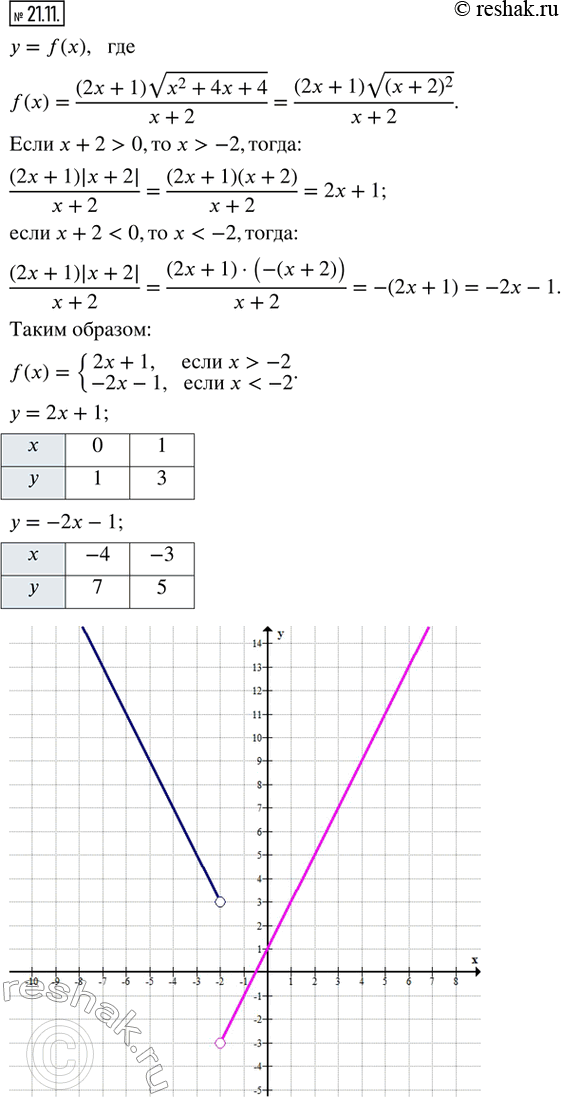  21.11.    y = f(x), f(x) = ((2x + 1)(v(x^2 + 4x + 4)))/(x +...
