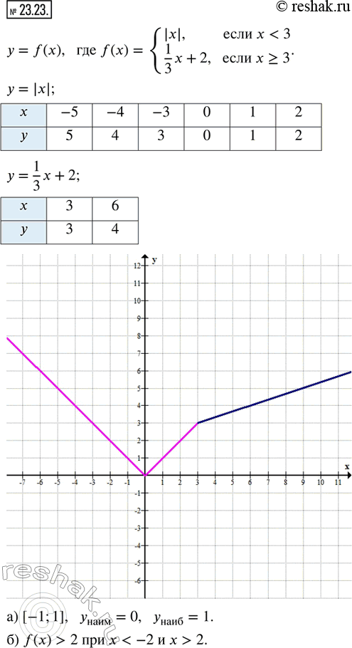  23.23.    = f(x),  f(x) = {|x|,  x < 3; 1/3 x + 2,  x ? 3}.       :)   ...
