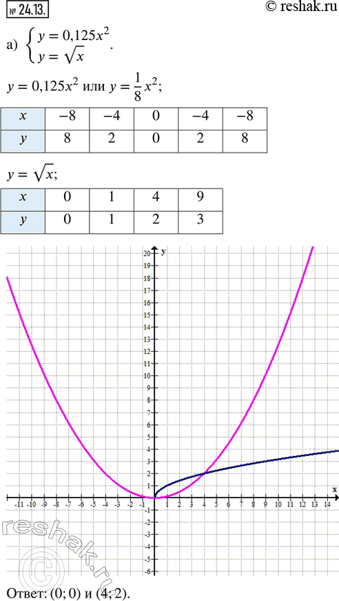  24.13.    :) {y = 0,125x^2; y = vx}; ) {y = -vx; y = 3x^2}; ) {y = 4|x|; y = 2x^2}; ) {y = |x|; y = 1/4 x^2}; ) {y = x +...