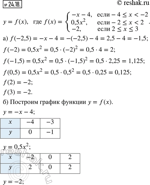  24.18.    = f(x),  f() = {-x - 4,  -4 ? x < -2; 0,5x^2,  -2 ? x < 2; -2,  2 ? x ? 3}.)  f(-2,5), f(-2), f(-1,5), f(0,5), f(2),...