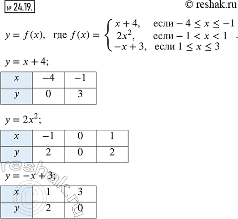  24.19.     = f(x), f(x) = {x + 4,  -4 ? x ? -1; 2x^2,  -1 < x < 1; -x + 3,  1 ? x ? 3}.    ,  ...