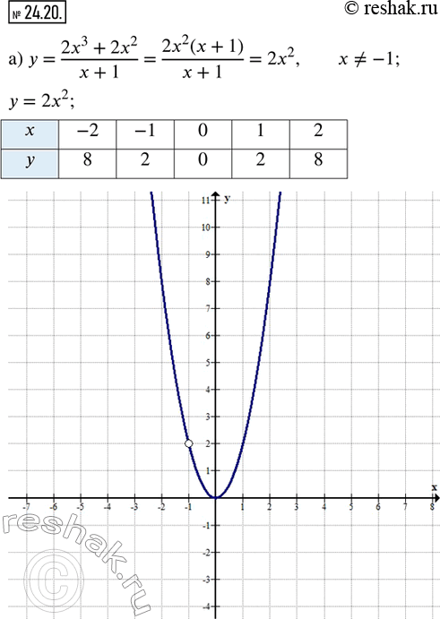  24.20.   :) y = (2x^3 + 2x^2)/(x + 1);   ) y = (0,5x^3 - x^2)(x -...