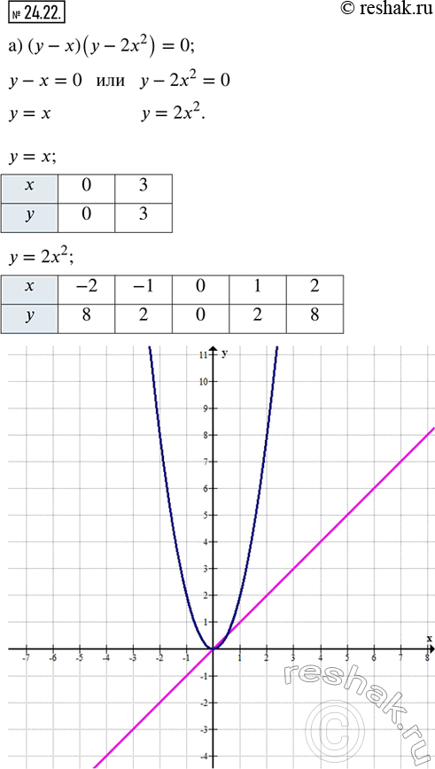  24.22.   :) (y - x)(y - 2x^2) = 0;   ) (y - 0,5x - 2)(- 1/3 x^2 + y) = 0;   ) (y - 2x + 3)(y - 3x^2) = 0; ) (y + 1/3 x - 1)(3x^2 - y)...