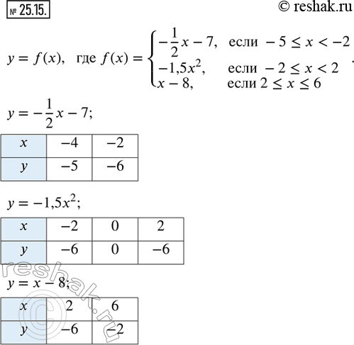  25.15.     = f(x), f(x) = {-1/2 x - 7,  -5 ? x < -2; -1,5x^2,  -2 ? x < 2; x - 8,  2 ? x ? 6}.   , ...