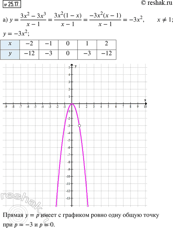  25.17.   .    ,     =        :) y = (3x^2 - 3x^3)/(x - 1);   ) y =...