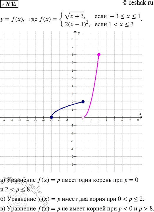  26.14.    = f(x),  f(x) = {v(x + 3),  -3 ? x ? 1; 2(x - 1)^2,  1 < x ? 3}.     = f(x). ,   ...