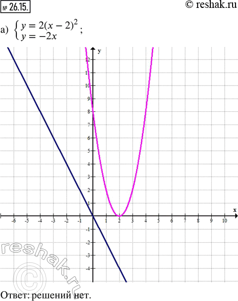  26.15.    :) {y = 2(x - 2)^2; y = -2x}; ) {y = -(x + 1)^2; y = x + 2}; ) {y = v(x + 2); y = 1/8 (x + 2)^2}; ) {y = 2(x +...