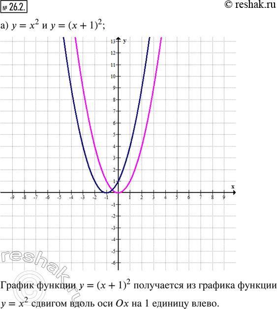  26.2.       :) y = x^2  y = (x + 1)^2;   )  = ^2   = (  2)^2;) y = |x|  y = |x - 3|;     )  = ||   = |...