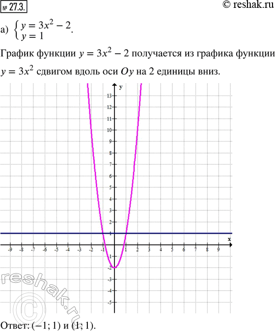  27.3.    :) {y = 3x^2 - 2; y = 1}; ) {y = -x^2 - 2; 5x - 3y = 0}; ) {y = vx - 3; y = -|x - 3|}; ) {y = -2x^2 + 3; y = 3};...