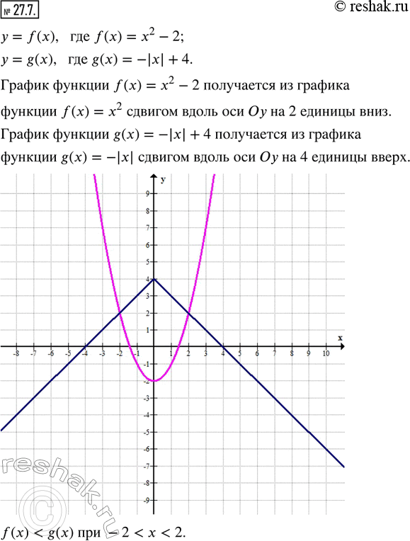  27.7.    = f(x)   = g(x),  f(x) = ^2  2, g(x) = -|| + 4.     = f(x)   = g(x)    f(x) <...