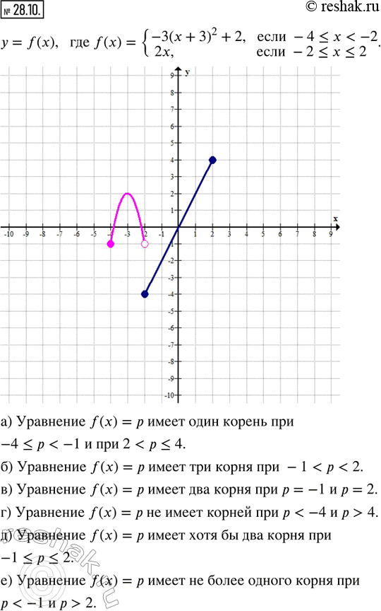  28.10.    = f(x), f(x) = {-3(x + 3)^2 + 2,  -4 ? x < -2; 2x,  -2 ? x ? 2}.    = f(x)  ,   ...