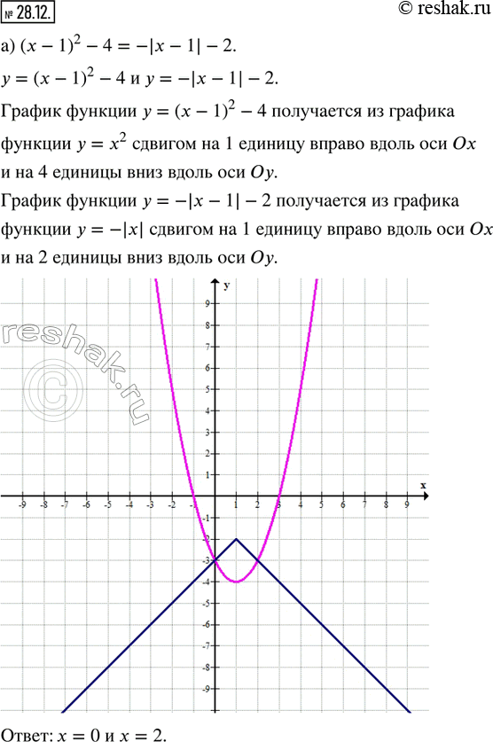  28.12.   :) (x - 1)^2 - 4 = -|x - 1| - 2;) -1/2 (x - 1)^2 + 2 = v(x - 2) - 1;) -|x + 1| + 1 = v(x + 4) - 2;) |x + 2| - 1 = -3(x +...