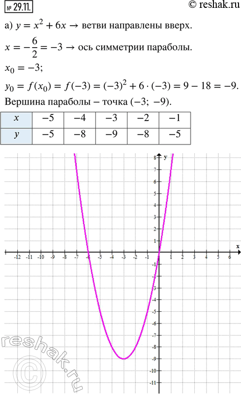  29.11.   : ) y = x^2 + 6x;      ) y = -x^2 - 2x;) y = 2x^2 + 4x;     ) y = 3x^2 - 12x; ) y = -3x^2 + 12x;   ) y = -4x^2 - 12x....