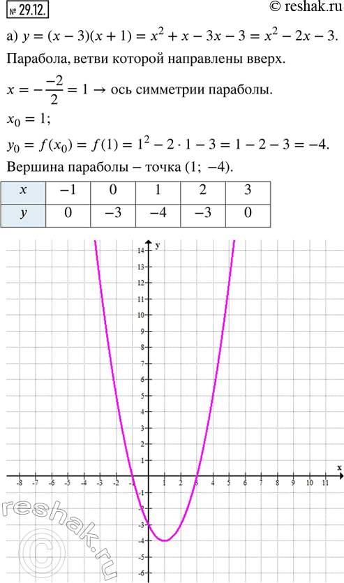  29.12.   : ) y = (x - 3)(x + 1);        ) y = (4 - x)(x - 8);) y = -3x(x - 2);            ) y = 4x(x + 2); ) y = -(x + 2)^2 - 2x + 2;  ...