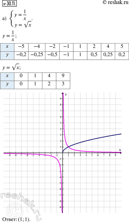  30.11.    :) {y = 1/x; y = vx}; ) {y = -|x - 2| + 4; y = 8/x};) {y = 5/x; y = (x + 1)^2 + 1};) {y = v(x + 2) + 1; y =...