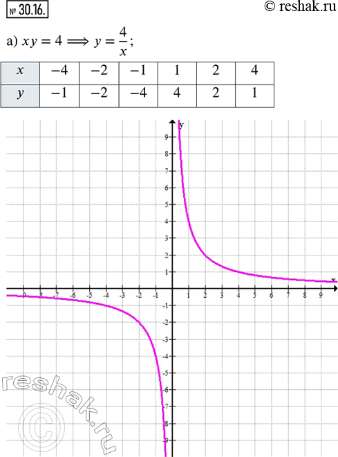  30.16.   :)  = 4;                      ) xy = 6;) (xy - 2)(-0,5x^2 + ) = 0;   ) (xy - 1)(-3x^2 + y) = 0;) (y - 2 + 3)(xy - 5) = 0;...