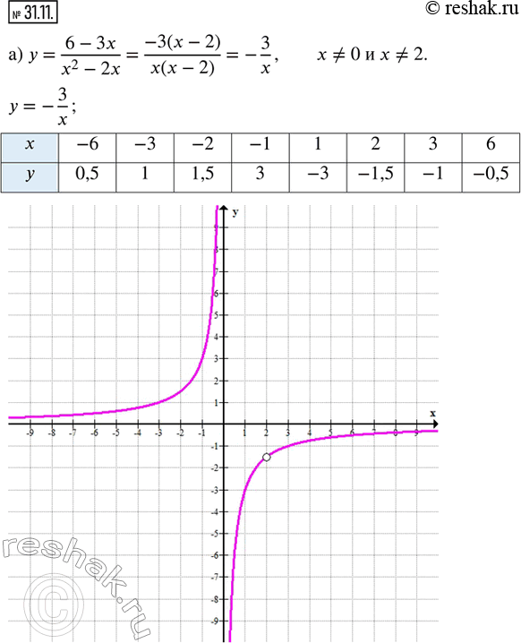  31.11.   :) y = (6 - 3x)/(x^2 - 2x);   ) y = (-2/3 x - 4/3)/(x^2 +...