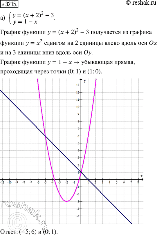  32.15.    :) {y = (x + 2)^2 - 3; y = 1 - x};) {y = (x - 2)^2 - 2; y = -|x + 1| +...
