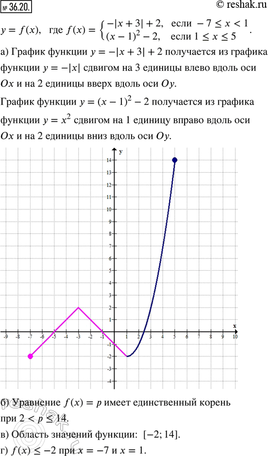  36.20.    = f(x), f(x) = {-|x + 3| + 2,  -7 ? x < 1; (x - 1)^2 - 2,  1 ? x ? 5}.)     = f(x).)  ...