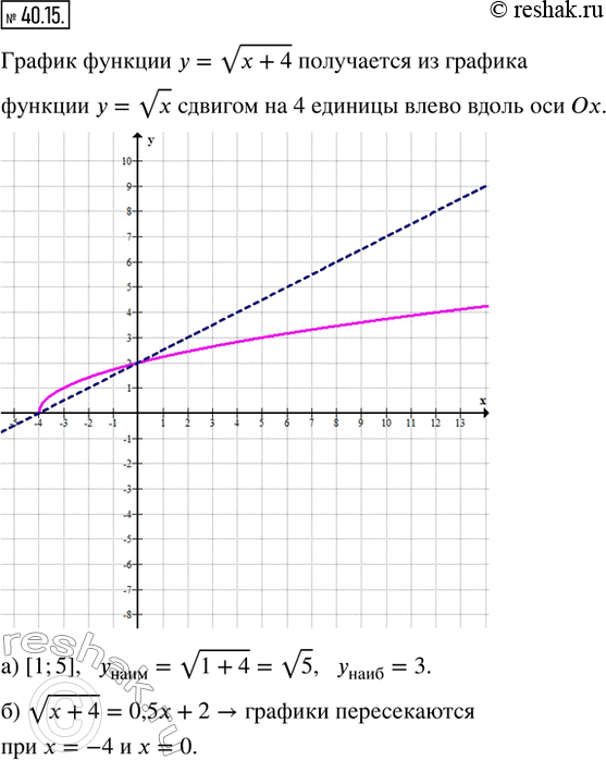  40.15.     = v(x + 4).    :)        [1; 5];		)   v(x + 4)...