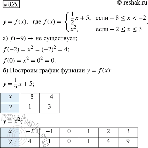  8.26.    = f(x),  f() = {1/2 x + 5,  -8 ? x < -2; x^2,  -2 ? x ? 3}. ) : f(9), f(2), f(0).)    y =...