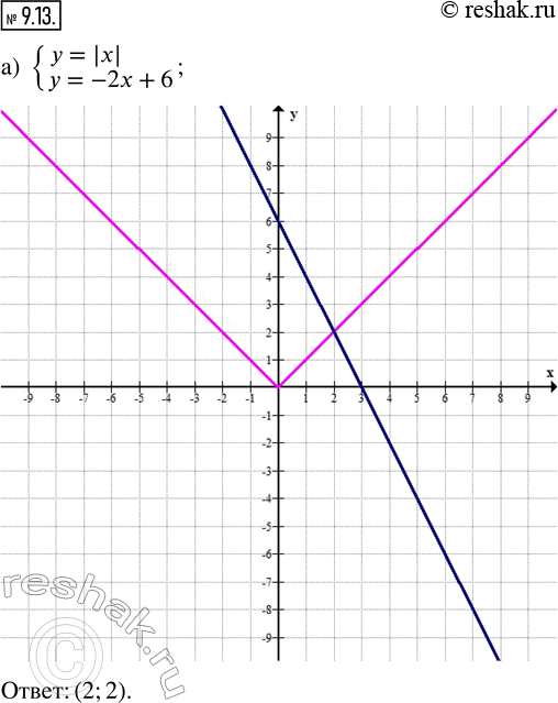 9.13.    :) {y = |x|; y = -2x + 6}; ) {y = -1/3 x - 4; y = -|x|}; ) {y = -1/2 x - 3; y = |x|}; ) {y = -|x|; y = 2x - 3}; )...