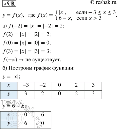  9.18.    = f(),  f() = {|x|,  -3 ? x ? 3; 6 - x,  x > 3}. )  f(-2), f(2), f(0), f(3), f(-?).)   .)...
