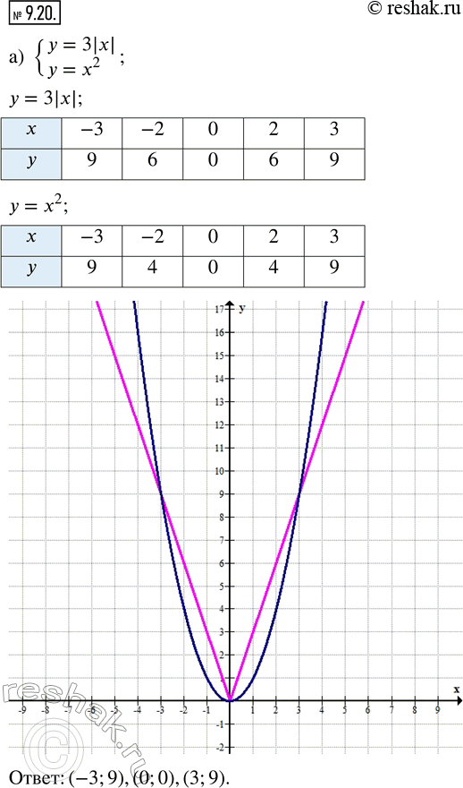  9.20.    :) {y = 3|x|; y = x^2};   ) {y = 1/2 |x|; y = -0,5x +...