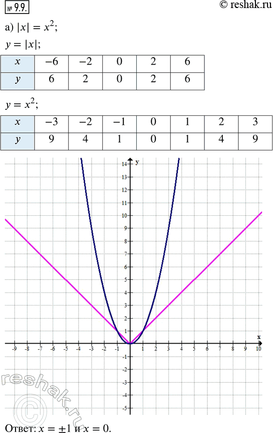 9.9.   :) |x| = x^2;    ) -|x| = x^2;     ) |x| = 0,5x + 1,5; ) |x| = -x^2;   ) |x| = 2x + 3;   ) -|x| = 3x -...