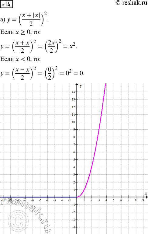  14.    : ) y = ((x + |x|)/2)^2;   ) y = (2|x| - x)^2; ) y = ((|x| - x)/2)^2;   ) y = x|x|; ) y = (2x + |x|)^2;      ) y =...