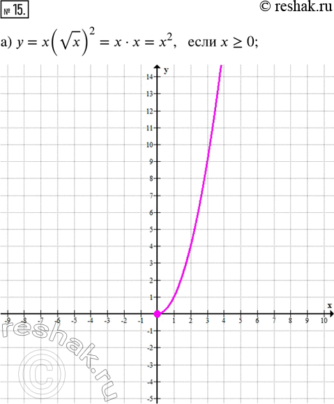  15.    : ) y = x(vx)^2;              ) y = (vx)^4; ) y = x(v(-x))^2;           ) y = -(v(-x))^4; ) y = (vx)^2  (v(-x))^2;   ) y...