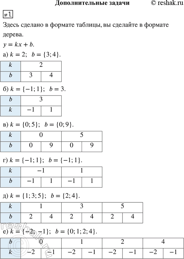  1.        = kx + b, :) k = 2, b ? {3; 4};         ) k ? {-1; 1}, b	? {-1; 1};) k ? {-1; 1}, b = 3;       ...