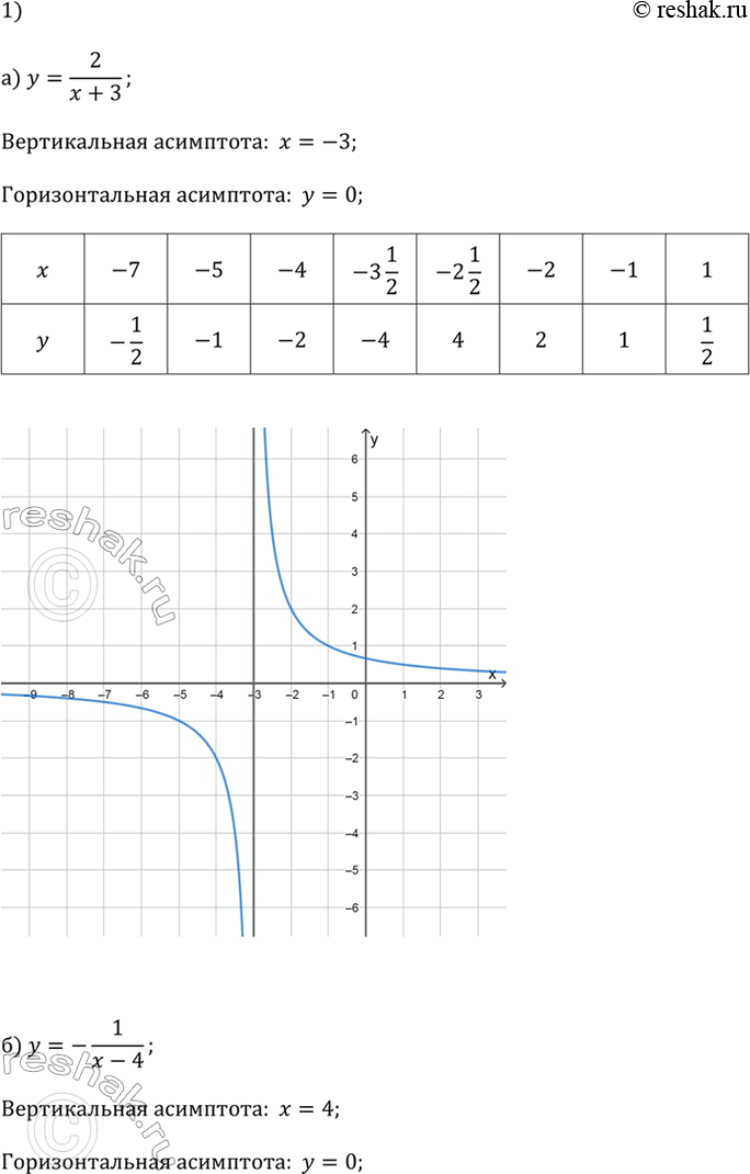 ����������� 1) ������� ��������� ������� ������� � ��������� ���� ������ �� ������:�) y = 2 / (x + 3);    �) y = -1 / (x - 4).2) �������� � ������� �������������� �������, ���...