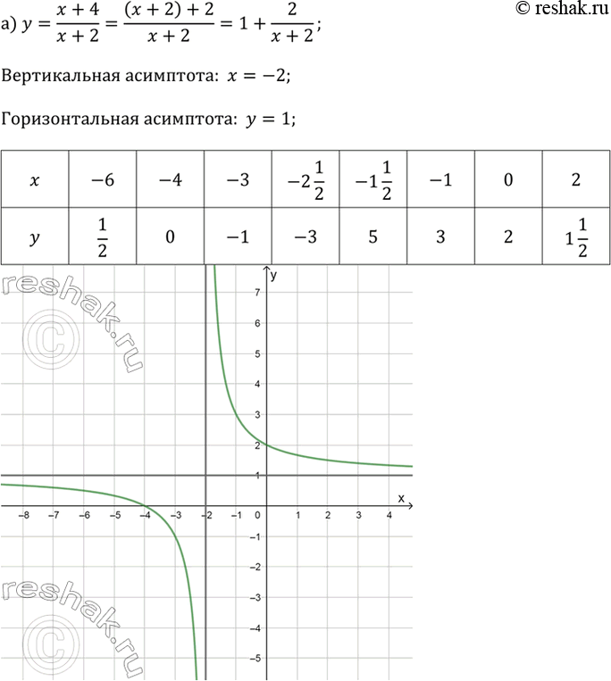    :) y = (x + 4) / (x + 2);) y = (3 - x) / (x - 1);) y = (x + 1) / (x + 2);.      4,...