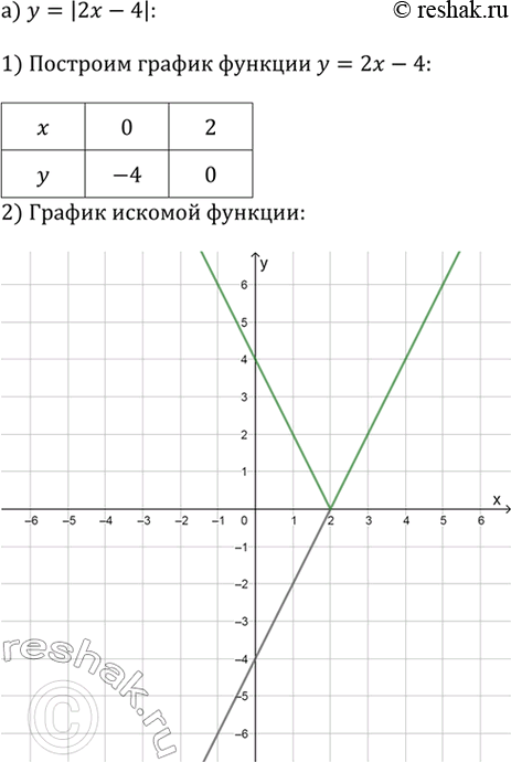 ����������� ��������� ������ ��������� (323�326).323.�) � = |2� - 4|;   �) � = |�^2 - 3|;�) � = |�^2 - � - 2|;�) � = 6 / |x|;�) � = 1 / |� -...