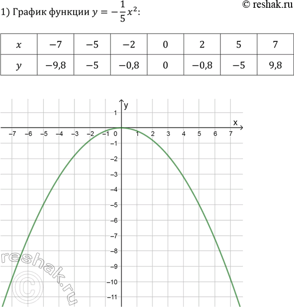 ����������� 1) ��������� ������ ������� y = -1/5 x^2.2) ����� �� ����� (10; -20), (-5; -5), (1/5; -1), (-1/2; -1/20) ����������� ������� ���� �������? �������� ���������� ���...