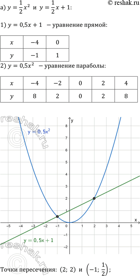 ����������� � ����� ������� ��������� ��������� ������� ������� � ������� ���������� �� ����� �����������:�) � = 1/2 �^2 � � = 1/2 � + 1;�) � = 2�^2 � � = �2� + 4;�) y =...