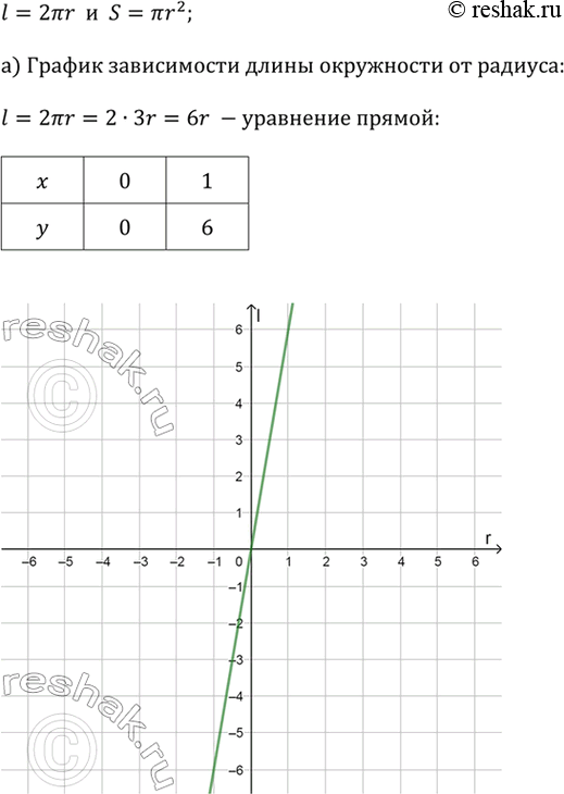 ����������� ����� ���������� l ����������� �� ������� l = 2?r, � ������� ����� S � �� ������� S = ?r^2, ��� r � ������. ��������� ������ �����������:�) ����� ���������� ��...