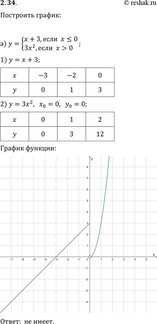 ����������� 2.34. ��������� ������ �������:�) y={x+3, ���� x?0; 3x^2, ���� x>0};�) y={-2x^2, ����...