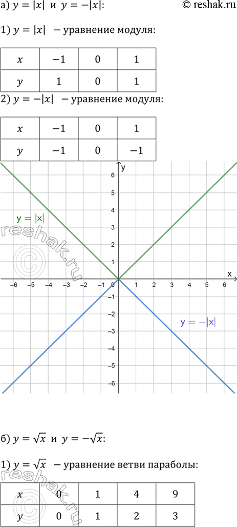 ����������� � ����� ������� ��������� ��������� ������� �������:�) � = |x| � � = �|�|;   �) � = �^3 � � = -�^3;�) y = vx � y = -vx;   �) � = 2/x � � =...