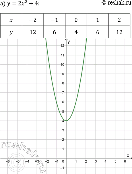 ����������� ���������� ������������ ������ ������� � ������� ��� ������� ��������, ���� ��������, ��� � ������ ������� ������� ����� ��� �:�) �������� � = 2�^2 �� 4 �������...